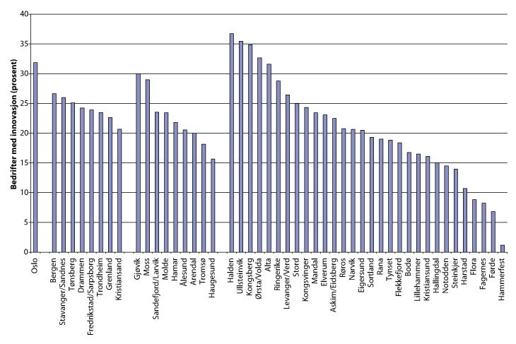 Figur 6.4 BA-regionar med over 100 einingar i SSBs FoU- og innovasjonsdatabase (2008), rangerte etter innovasjonsratar