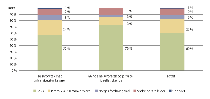 Figur 10.2 Finansieringskilder for forskning i 2017, etter type helseforetak og finansieringskilde. Prosent.