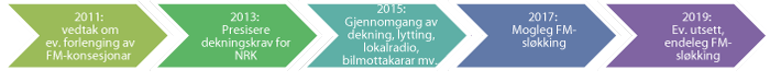 Figur 1.1 Sentrale milepælar for digitalisering av radio 2011–2019