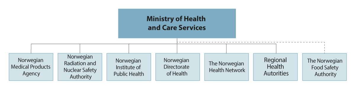 Figure 2.1 The figure shows management and reporting lines between the Ministry of Health and Care Services and central subordinate agencies and enterprises with health emergency preparedness tasks. The Ministry of Agriculture and Food has agency governance res...