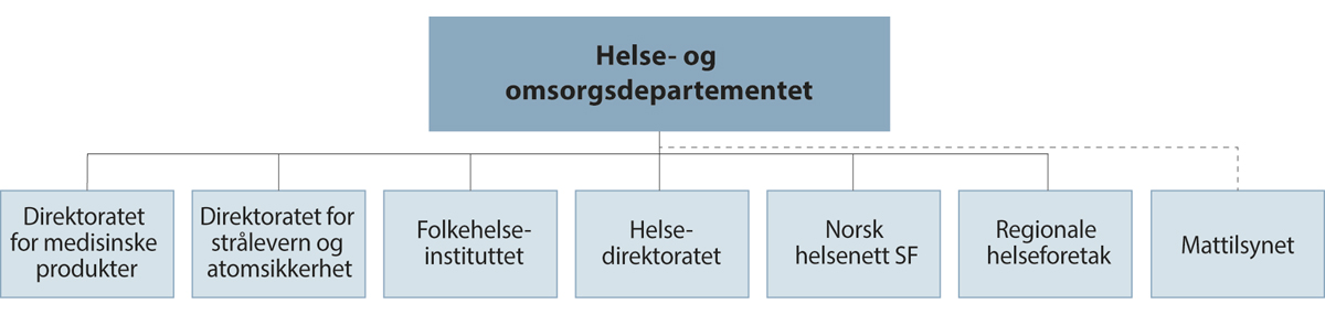 Figur 2.1 Figuren viser styrings- og rapporteringslinjer mellom Helse- og omsorgsdepartementet og sentrale underliggende etater og virksomheter med helseberedskapsoppgaver. Landbruks- og matdepartementet har etatsstyringsansvaret for Mattilsynet.