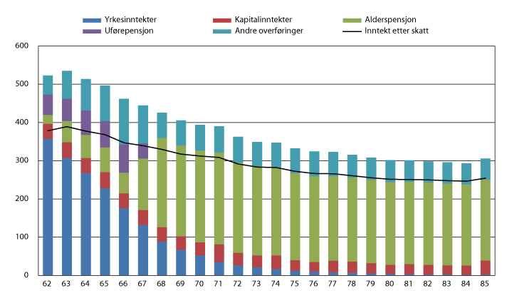 Figur 4.1 Sammensetning av inntekt for personer 62–85 år i 2014. Tusen kroner
