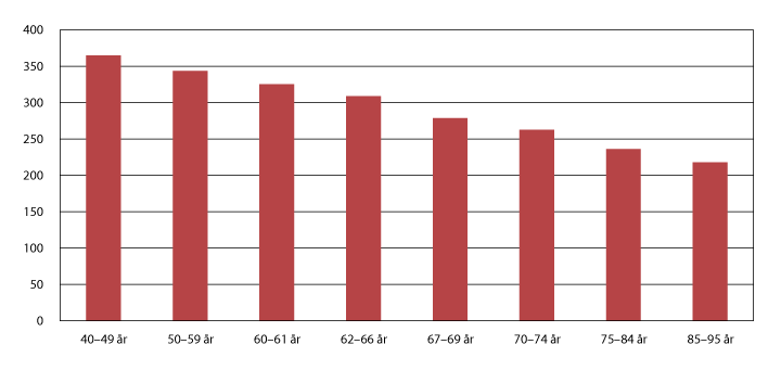 Figur 4.2 Median samlet inntekt etter skatt i 2014. Tusen kroner