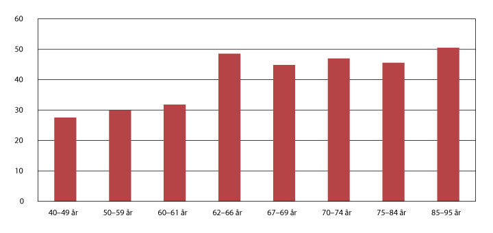 Figur 4.3 Realvekst i median samlet inntekt etter skatt fra 2004 til 2014. Prosent