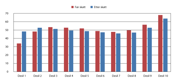 Figur 4.4 Realvekst i median samlet inntekt før og etter skatt fra 2004 til 2014 for personer som er 62 år eller eldre fordelt på desiler. Prosent