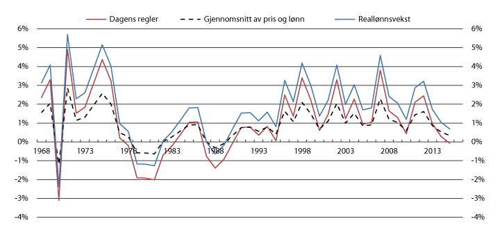 Figur 5.1 Vekst i reallønn og årlig endring i realverdi av pensjon ved regulering med dagens regler og ved gjennomsnitt av pris- og lønnsvekst. 11967–2015. Prosent