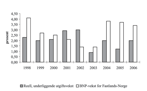 Figur 8.1 Reell, underliggende utgiftsvekst på statsbudsjettet
og BNP-vekst for Fastlands-Norge. Regnskap 1998-2005. Anslag på regnskap
2006