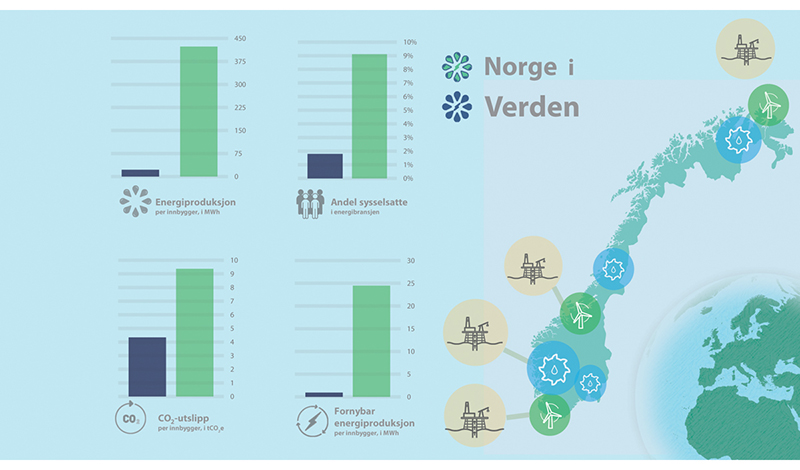 Figur 2.3 Energinasjonen Norge i verden.