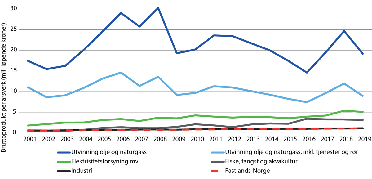 Figur 2.5 Verdiskaping i ulike sektorer per årsverk (heltidsekvivalenter).