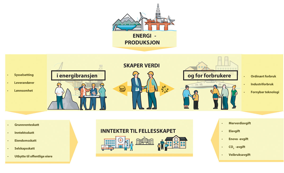 Figur 2.6 Illustrasjon av hvordan energisektoren bidrar til inntekter og sysselsetting.