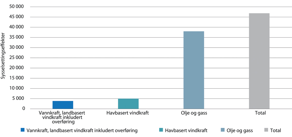 Figur 2.7 Sysselsettingseffekter av de spesialiserte leverandørers eksport i 2019, sysselsettingseffektene for vannkraft og vindkraft på land inkluderer overføring og handel.