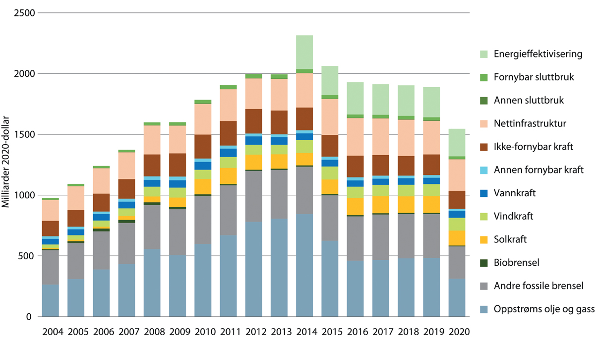 Figur 2.8 Samlede globale investeringer knyttet til energi, mrd. 2020-US dollar.