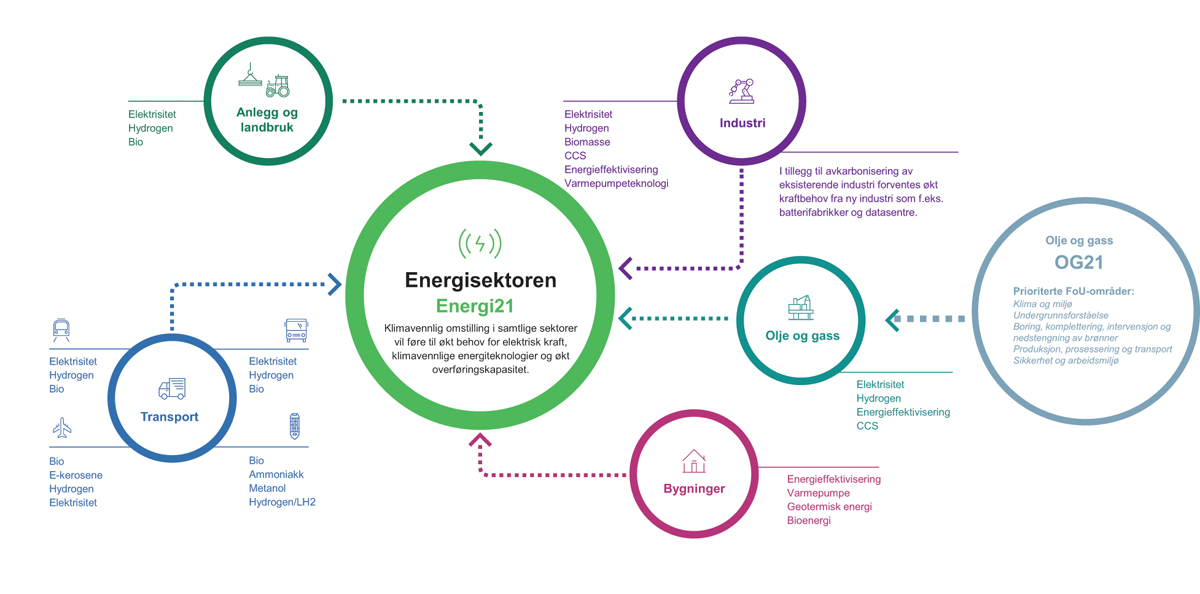 Figur 2.9 Satsingen på forskning og innovasjon skal legge grunnlaget for mer effektiv, lønnsom og klima-og miljøvennlig utnyttelse av de norske energiressursene knyttet til produksjon, overføring og bruk. Med FoU-strategiene Energi21 og OG21 i bunn, vil myndig...