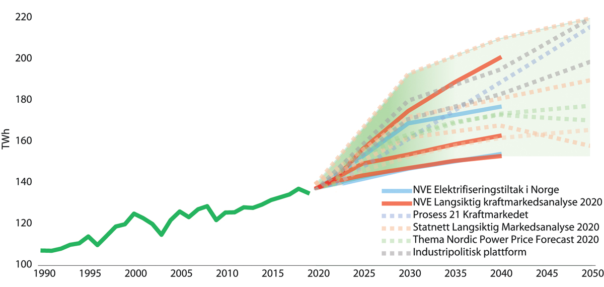 Figur 3.11 Historisk temperaturkorrigert forbruk og anslag for norsk kraftforbruk mot 2040, fra utvalgte rapporter og innspill. Anslag med lik farge er ulike scenarioer fra samme analysemiljø.
