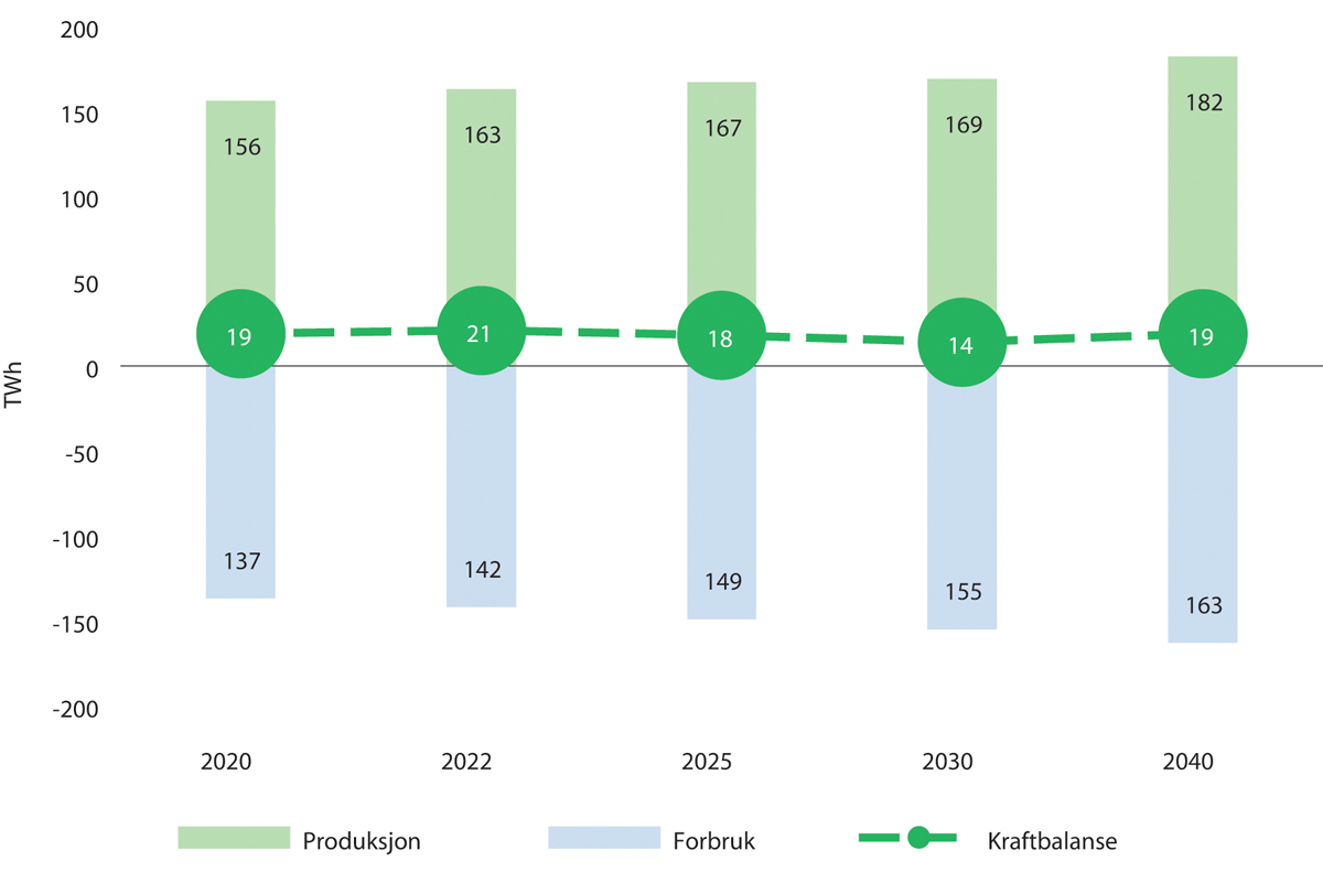 Figur 3.16 Framskriving av årlig kraftforbruk, kraftproduksjon og kraftbalanse.