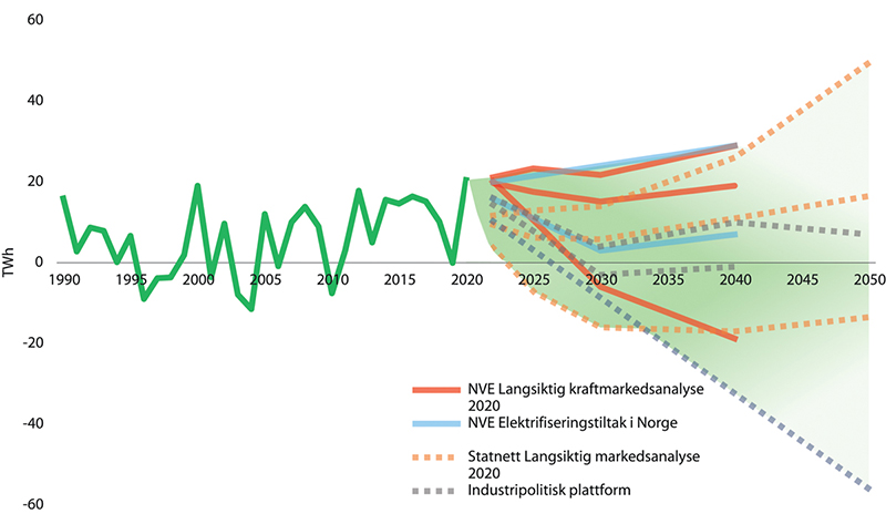Figur 3.17 Historisk kraftbalanse fra 1990, og ulike anslag på norsk kraftbalanse mot 2050 med ulike forutsetninger om produksjon og forbruk.