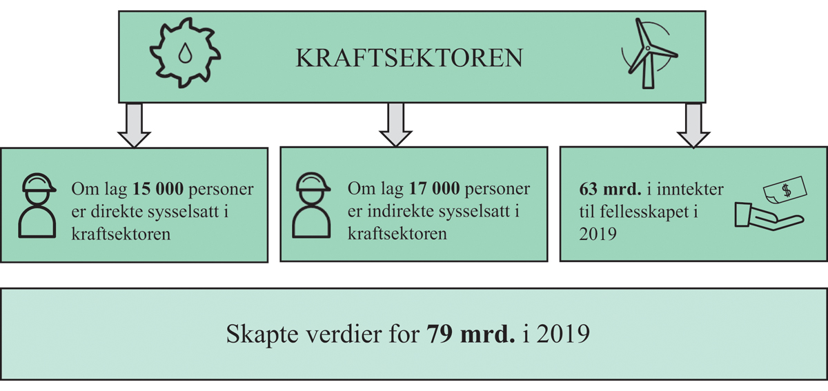 Figur 3.2 Nøkkelinformasjon om verdiskapningen i kraftsektoren1.