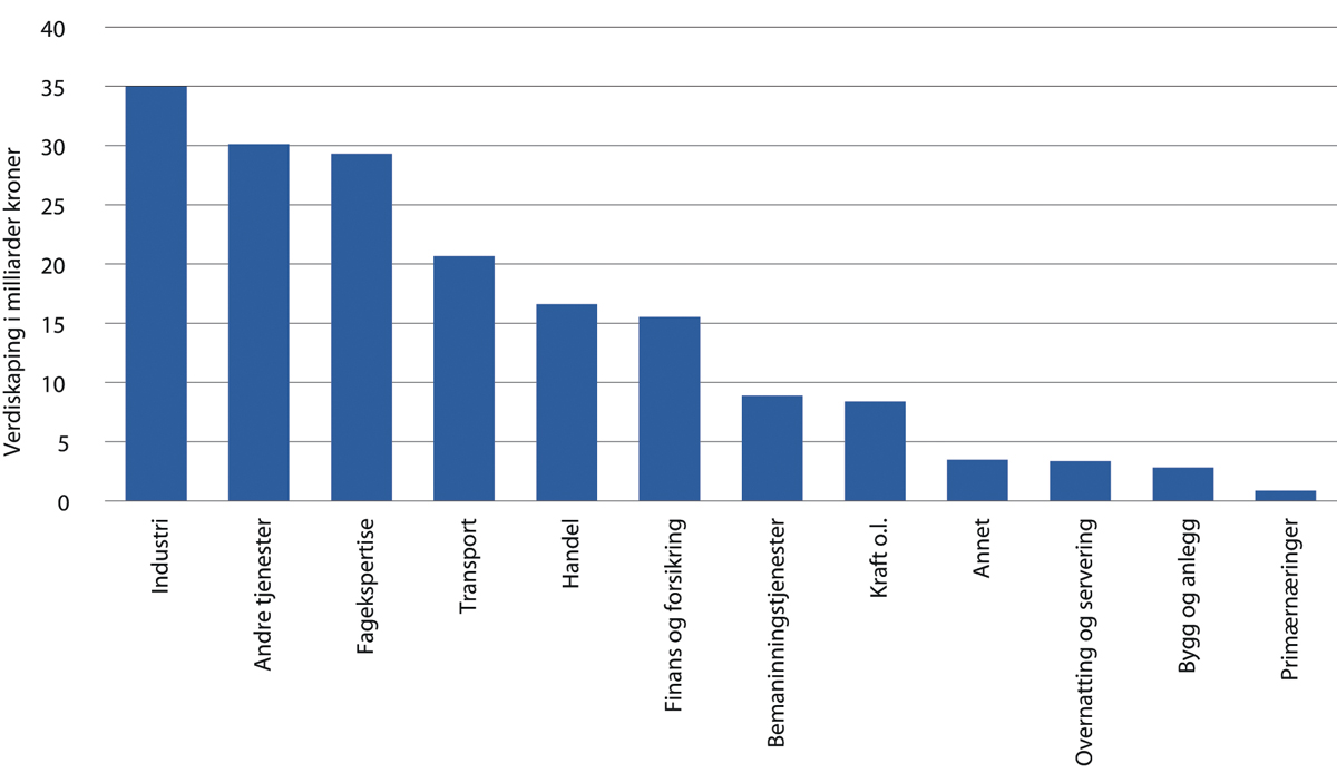 Figur 5.31 Fordeling av verdiskaping på leverandørnæringer fra petroleumsvirksomheten, mrd. kroner.