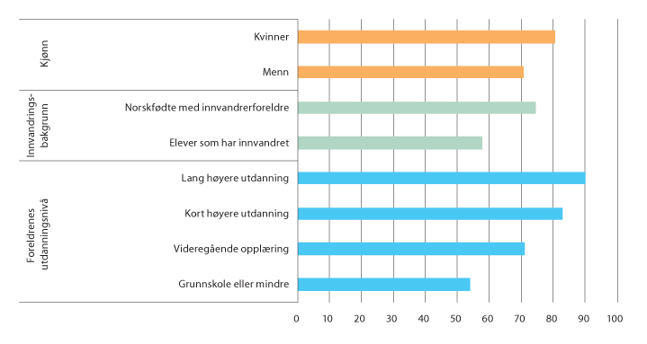 Figur 2.1 Andel elever som hadde fullført i 2018, blant de som begynte på videregående opplæring i 2013, i prosent