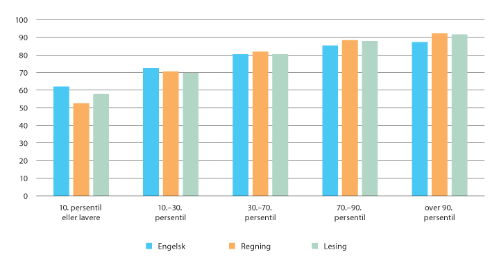 Figur 2.2 Gjennomføring av videregående opplæring etter 5 år (2013–18) etter resultater på nasjonale prøver på 5. trinn, fordelt på persentiler, i prosent