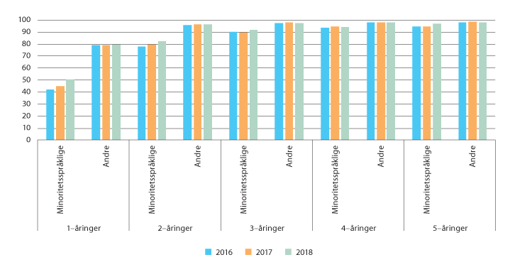 Figur 2.5 Andel minoritetsspråklige og andre barn i barnehage 2016–2018, i prosent