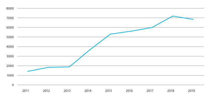 Figur 5.4 Antall videreutdanningsplasser for lærere i skolen som er tilbudt 2011–2019