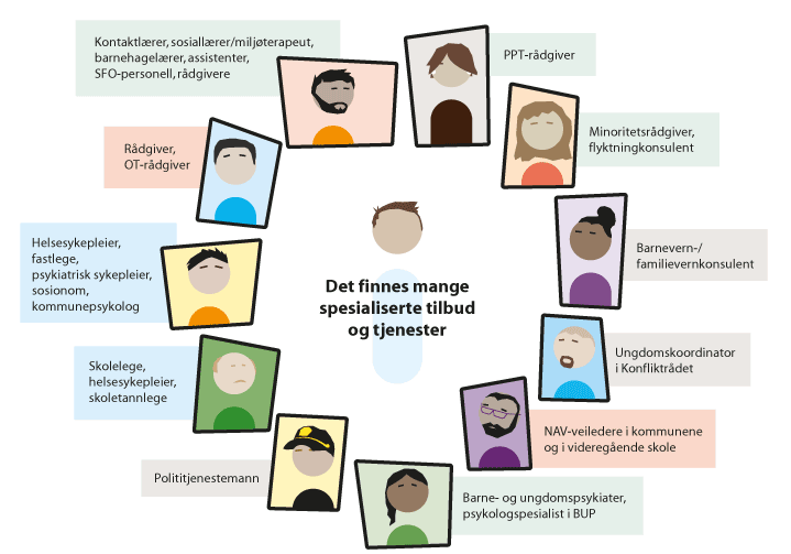 Figur 6.1 Barn og familiene deres kan ha behov for å ha kontakt med flere ulike personer, i ulike tjenester og sektorer