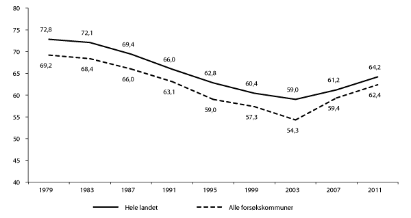Figur 6.11 Valgdeltakelse ved kommunestyrevalget i forsøkskommunene og hele landet i perioden 1979 og 2011. Prosent av alle stemmeberettigede.