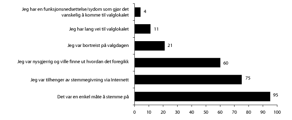 Figur 6.13 Grunner til å stemme over Internett. Prosentandeler som oppgir at grunnen er «svært» eller «nokså» viktig (N=891)