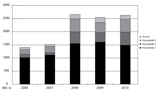 Figur 3.2 Gitte tilsagn under programkategori 13.50 i perioden 2006–2010 fordelt på hovedmålene