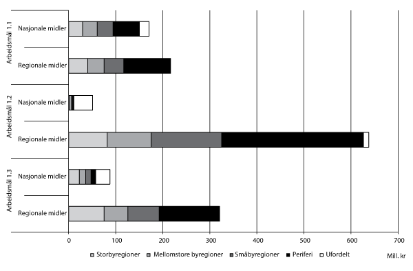 Figur 3.3 Gitte tilsagn på kap. 551, postene 60 og 61 (regionale midler) og kap. 551, post 71 og kap. 552, post 72 (nasjonale midler) i 2010 fordelt på sentralitet1 og arbeidsmålene 1.1, 1.2 og 1.3