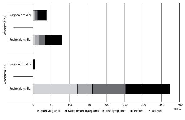 Figur 3.4 Gitte tilsagn på kap. 551, postene 60 og 61 (regionale midler) og kap. 551, post 71 og kap. 552, post 72 (nasjonale midler) fordelt på sentralitet og arbeidsmålene 2.1 og 2.2 i 2010