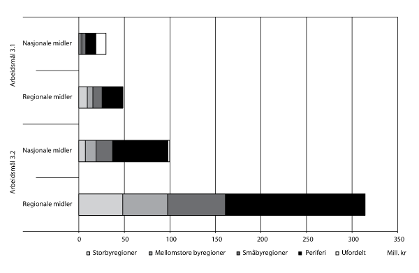 Figur 3.5 Gitte tilsagn på kap. 551, postene 60 og 61 (regionale midler) og kap. 551, post 71 og kap. 552, post 72 (nasjonale midler) fordelt på sentralitet og arbeidsmålene 3.1 og 3.2 i 2010