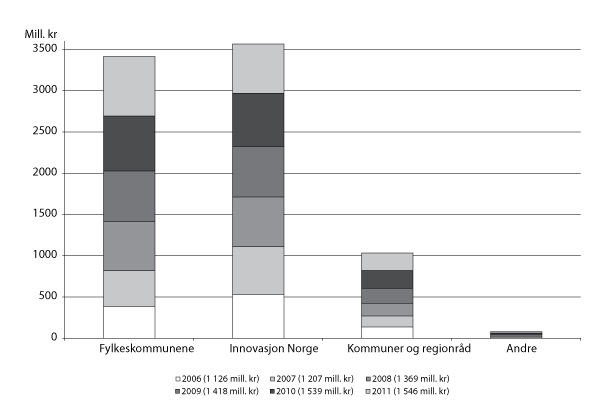 Figur 3.6 Fordeling av fylkenes midler1 på kap. 551, post 60 etter forvalter i 2006–2011