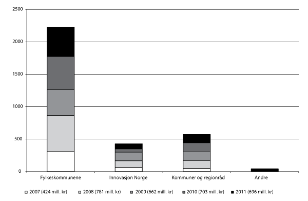 Figur 3.7 Fordeling av fylkenes midler1 på kap. 551, post 61 etter forvalter i 2006–2011