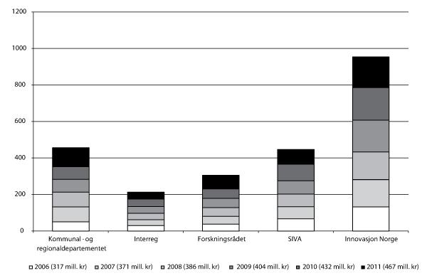 Figur 3.8 Fordeling av midler1 på kap. 552, post 72 etter forvalter 2006–2011
