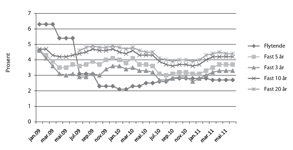 Figur 3.9 Renteutviklingen (fast og flytende) i Husbanken i perioden 2009 til og med andre kvartal 2011