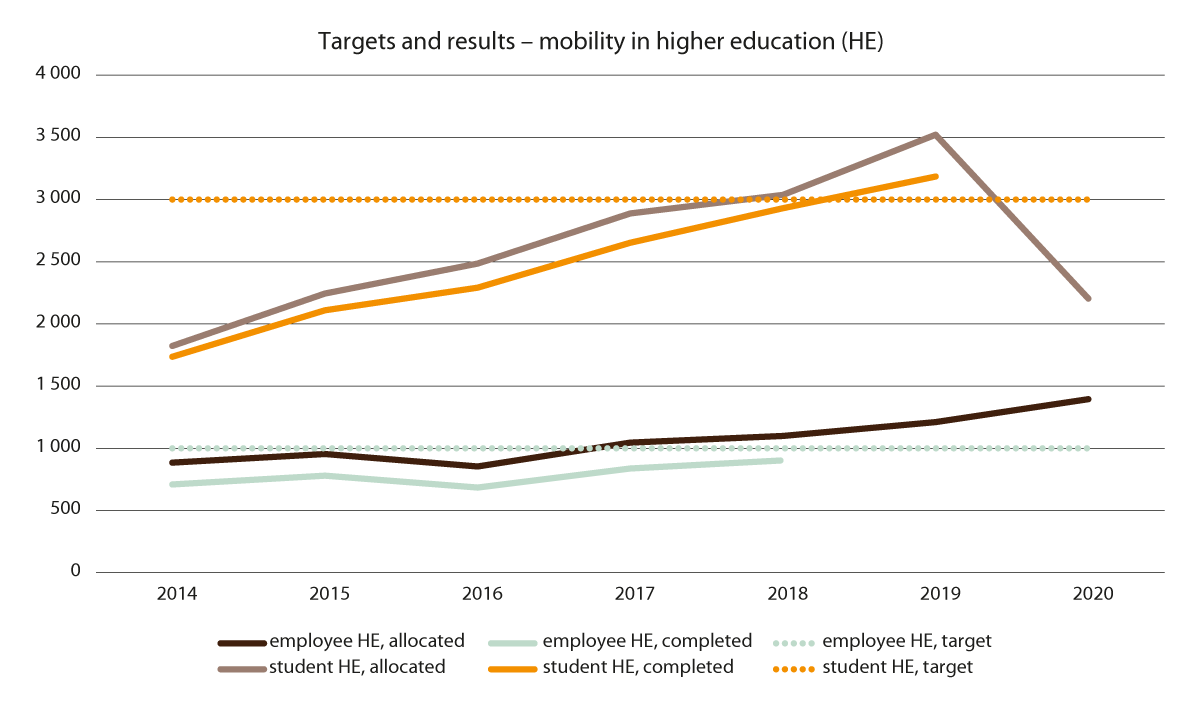 Figure 6.1 Targets and results – mobility in higher education (HE)