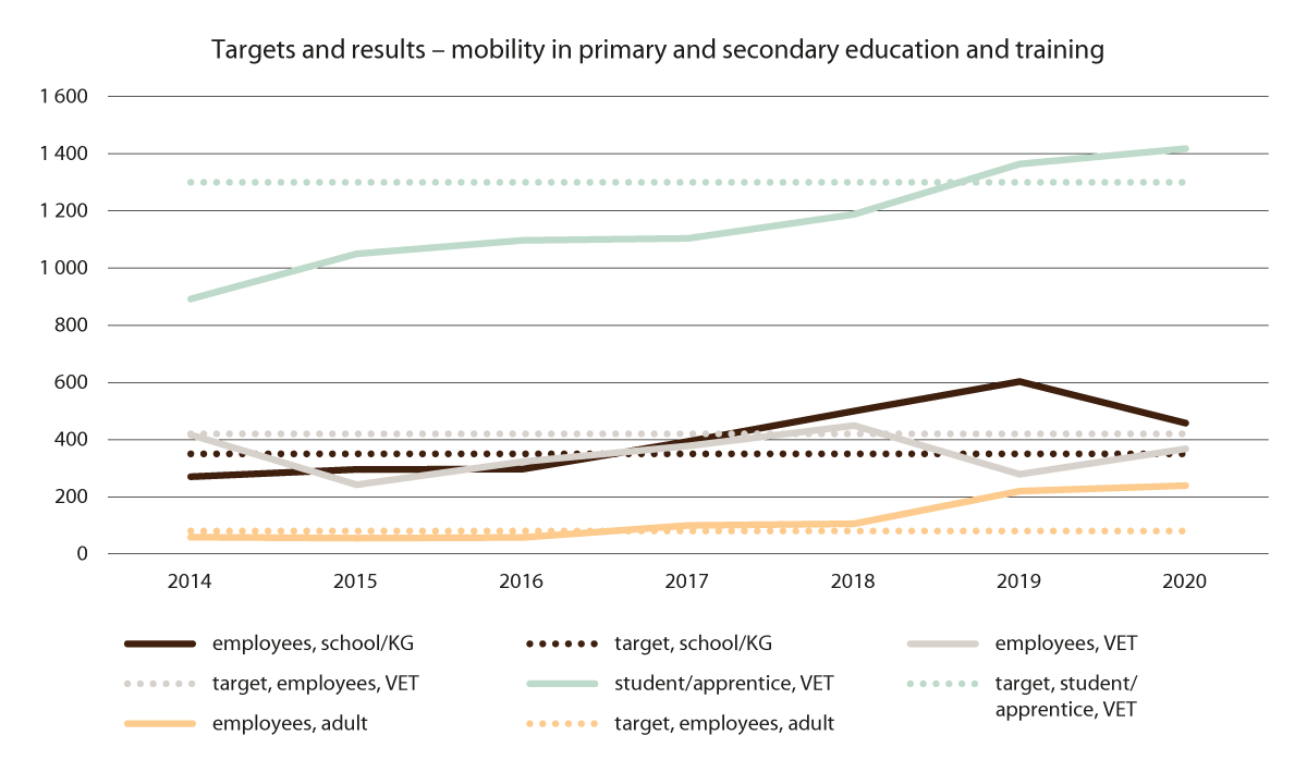 Figure 6.2 Targets and results – mobility in primary and secondary education and training