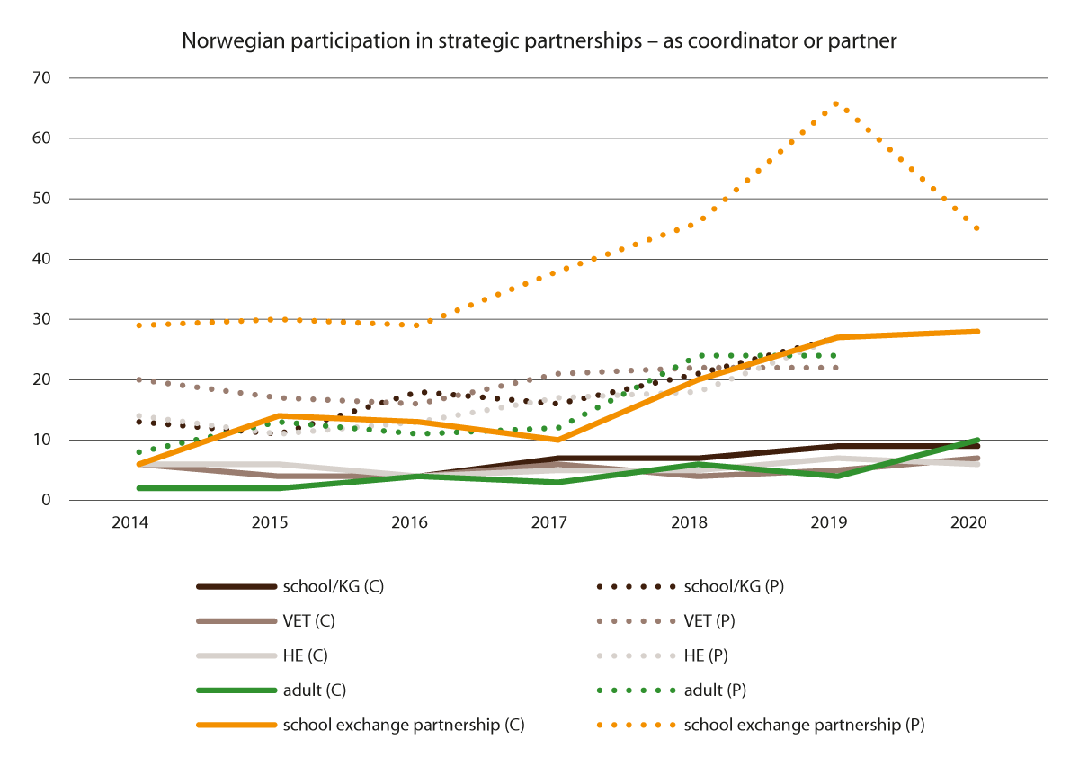 Figure 6.3 Norwegian participation in strategic partnerships – as coordinator or partner