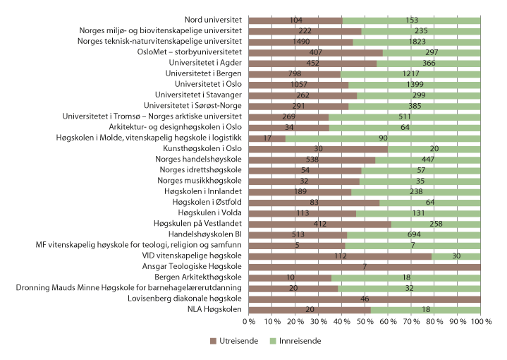 Figur 5.1 Forholdet mellom innreisende og utreisende studenter ved norske universiteter og høyskoler