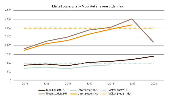 Figur 6.1 Måltall og resultat – mobilitet i høyere utdanning (HU)