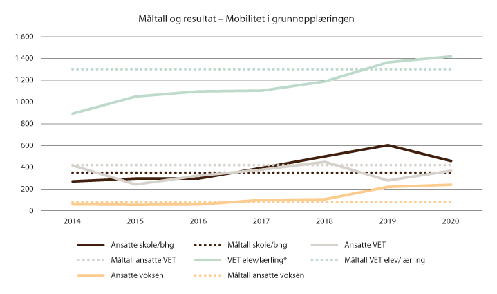 Figur 6.2 Måltall og resultat – mobilitet i grunnopplæringen