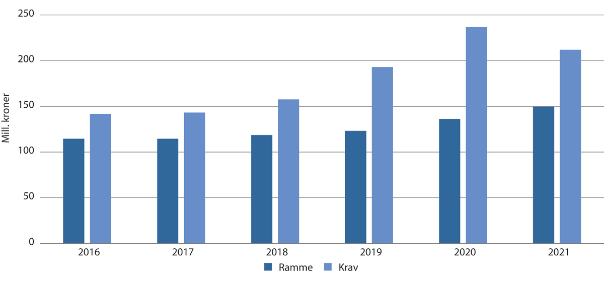 Figur 4.1 Forholdet mellom ramme for inneværende avtale og krav 2016 – 2021 (mill. kroner).
