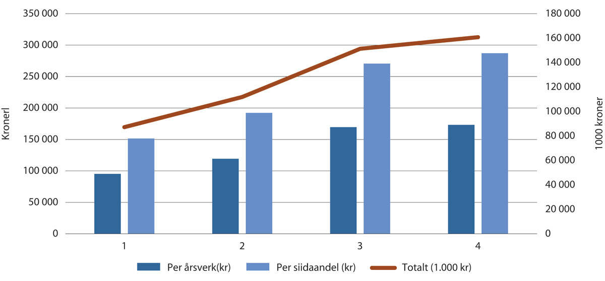Figur 5.1 Vederlag til arbeid og egenkapital 2016-2019 totalt (1000 kroner) per årsverk og per siidaandel.

