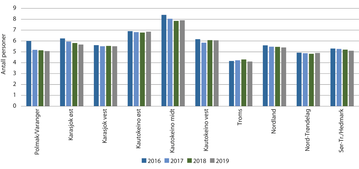 Figur 5.6 Gjennomsnittlig antall personer med rein per siidaandel.
