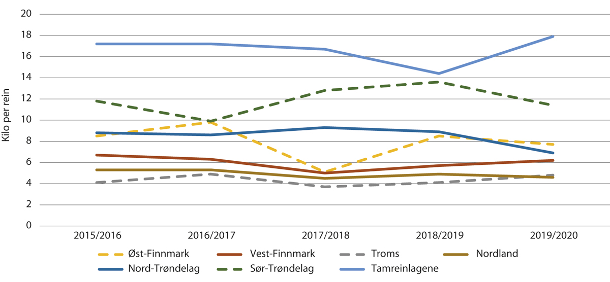 Figur 5.9 Totalproduktivitet per reinbeiteområde 2015/2016 til 2019/2020 (kilo per rein).
