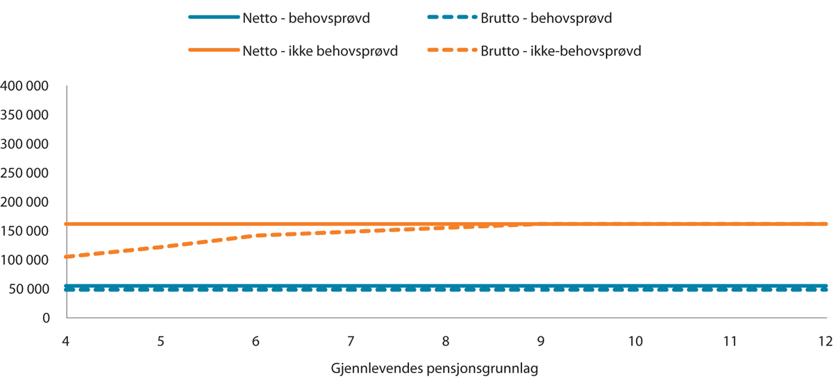 Figur 9.1 Årlig ektefellepensjon i kroner. Avdødes pensjonsgrunnlag er 6 G. Uten egen tjenestepensjon fra offentlig tjenestepensjon.