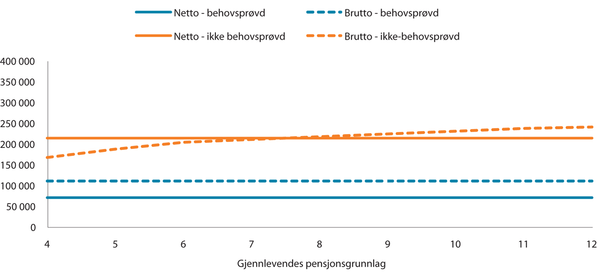 Figur 9.2 Årlig ektefellepensjon i kroner. Avdødes pensjonsgrunnlag er 8 G. Uten egen tjenestepensjon fra offentlig tjenestepensjon.