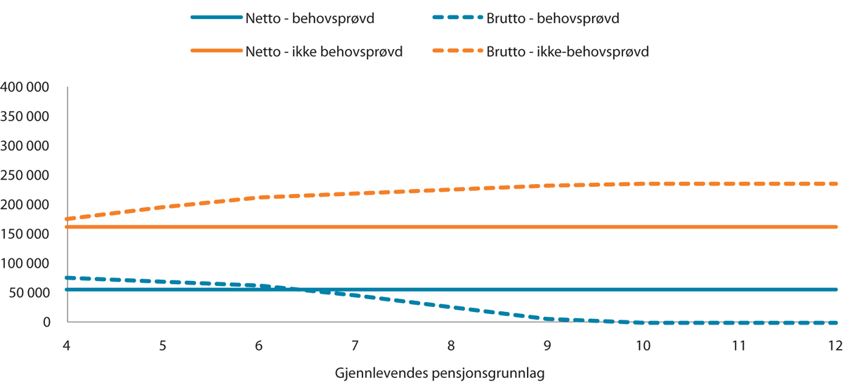 Figur 9.3 Årlig ektefellepensjon i kroner. Avdødes pensjonsgrunnlag er 6 G. Egen tjenestepensjon fra offentlig tjenestepensjon.